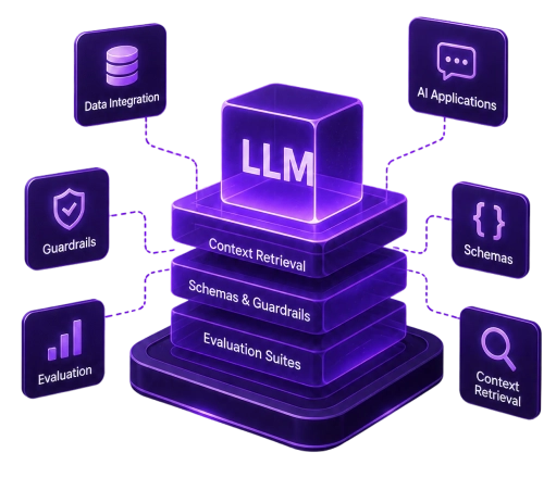 Build, integrate, and scale production LLM Applications with context retrieval, guaranteed schemas, guardrails, and evaluation suites.